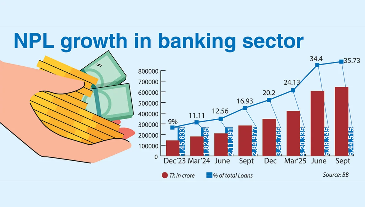 Bangladesh Faces Economic Risk Amid Surge in Non-Performing Loans