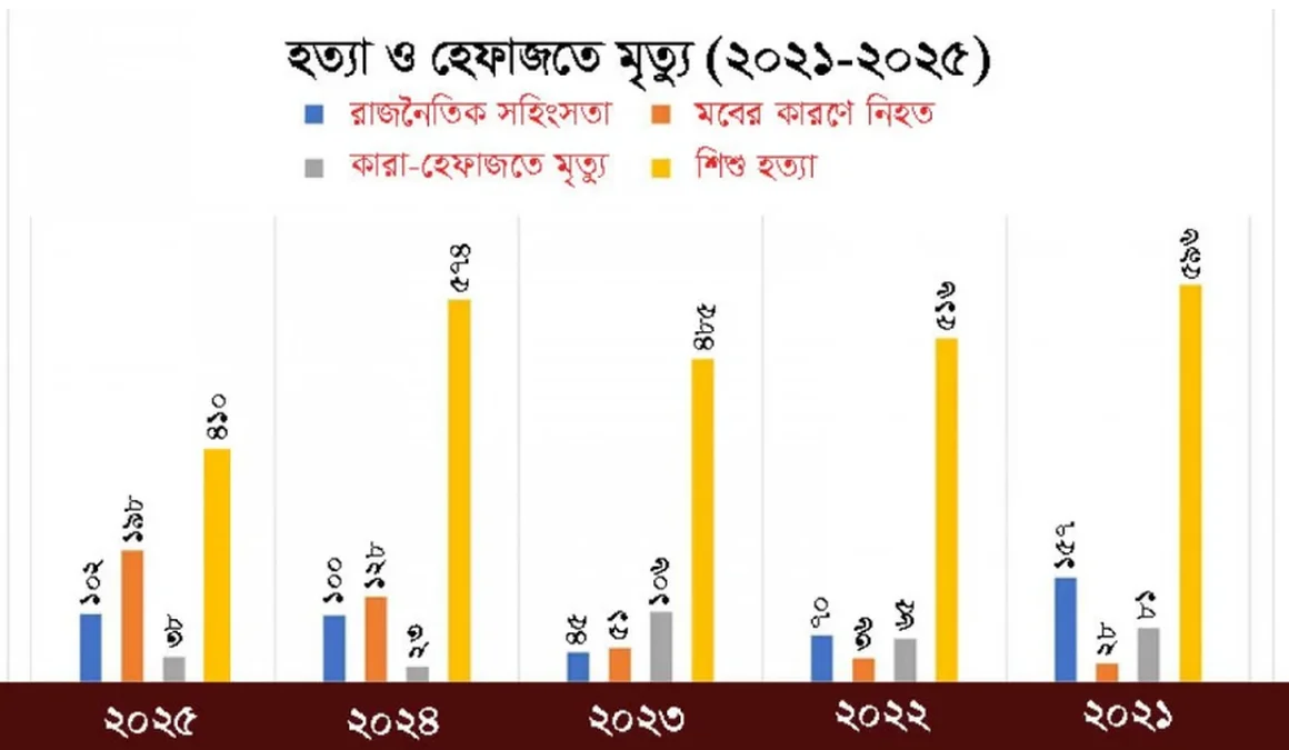 Child killings outnumber deaths caused by political violence and mob violence