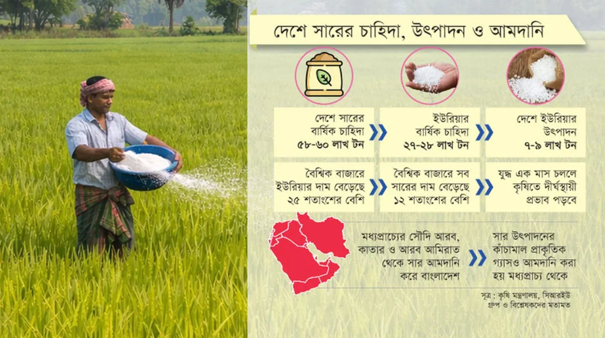 Fertilizer Supply Becomes New Concern for Bangladesh Amid Energy Crisis