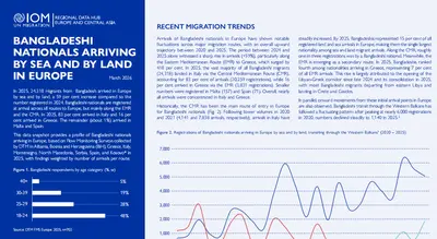 Bangladeshi Migrant Arrivals in Europe Rise Sharply in 2025