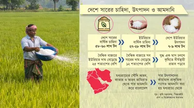 Fertilizer Supply Becomes New Concern for Bangladesh Amid Energy Crisis