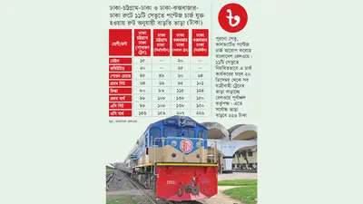 Railway Fares in the Eastern Zone to Increase from December 20